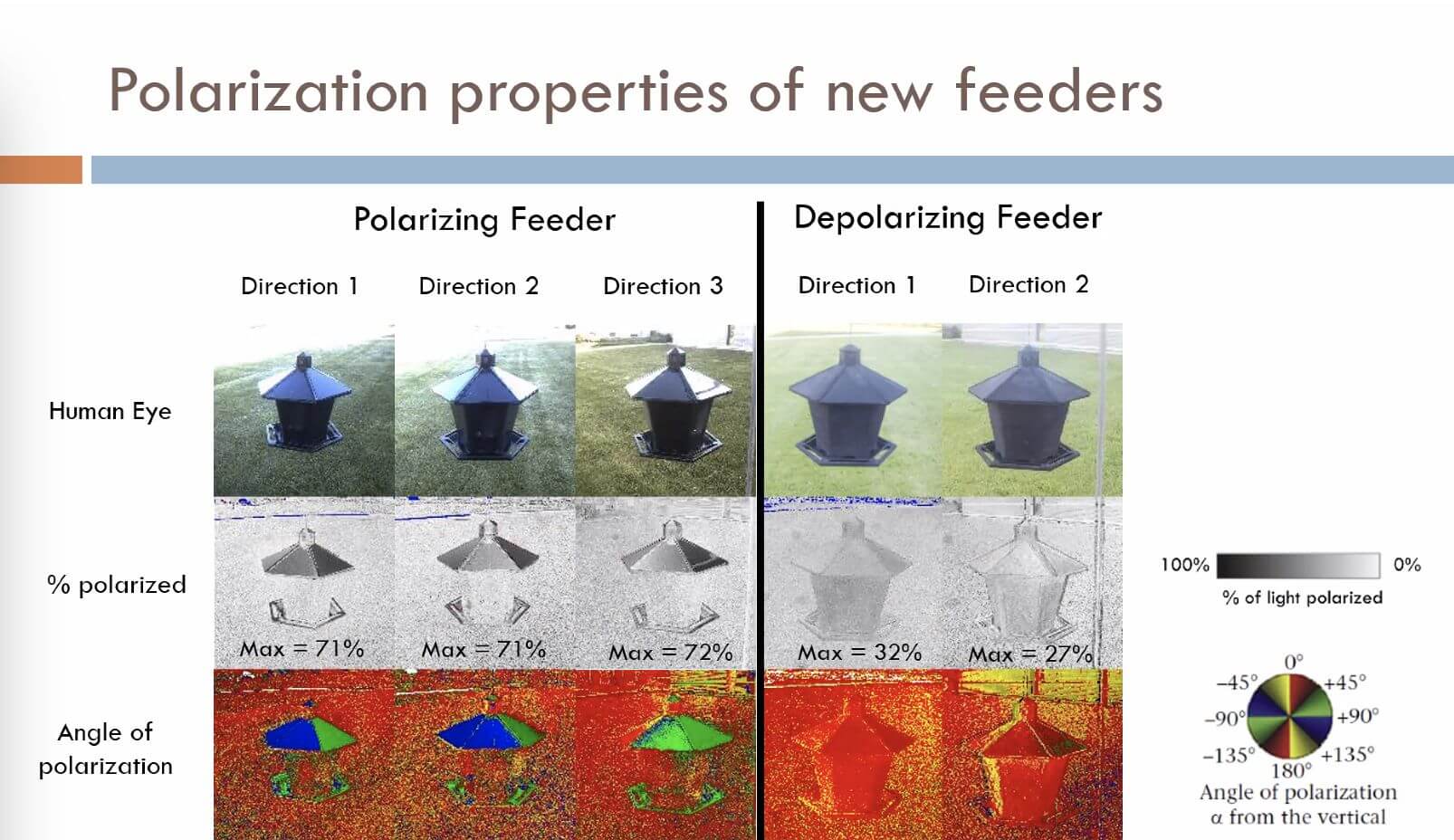 Polarized Light for Improved Bird Feeding Wild Bird Feeding Institute