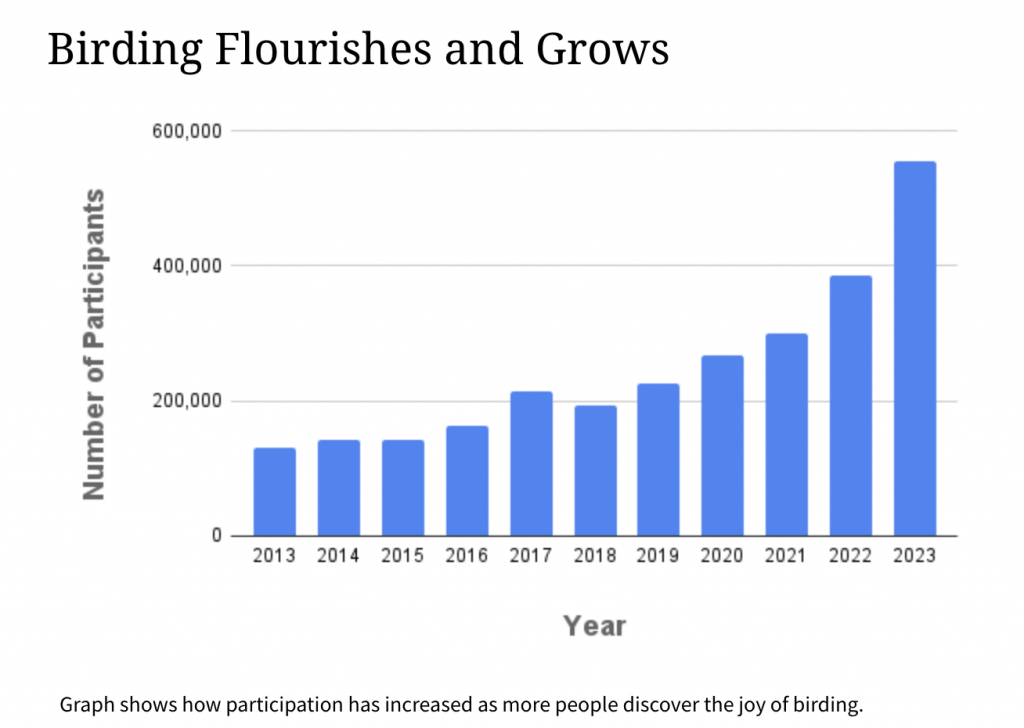 Results Of 2025 Backyard Bird Count Adey Loleta