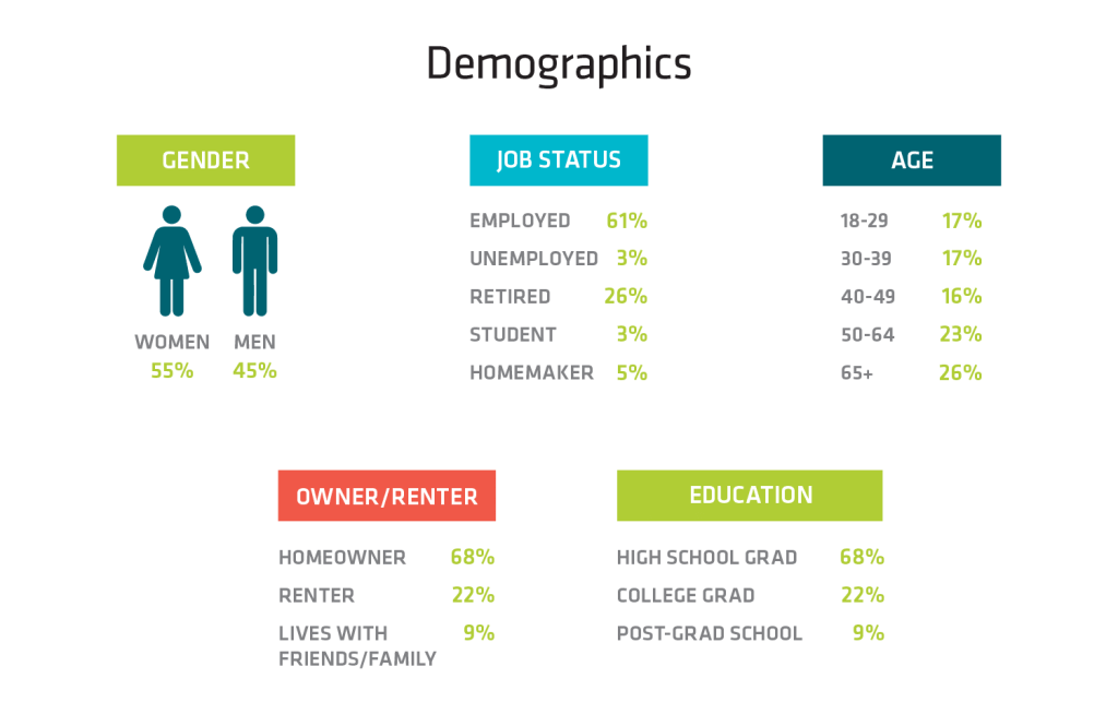 Demographic chart
