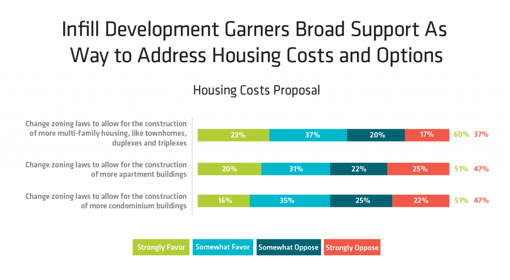 Infill Development Garner Broad Support As Way to Address Housing Costs and Options graph