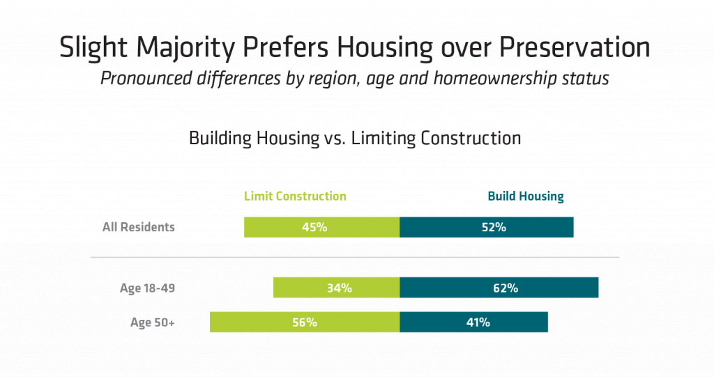 Majority Prefers Housing Over Preservation graph