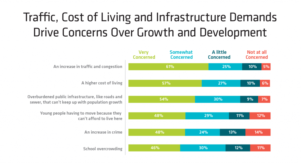 Traffic Cost of Living and Infrastructure graph