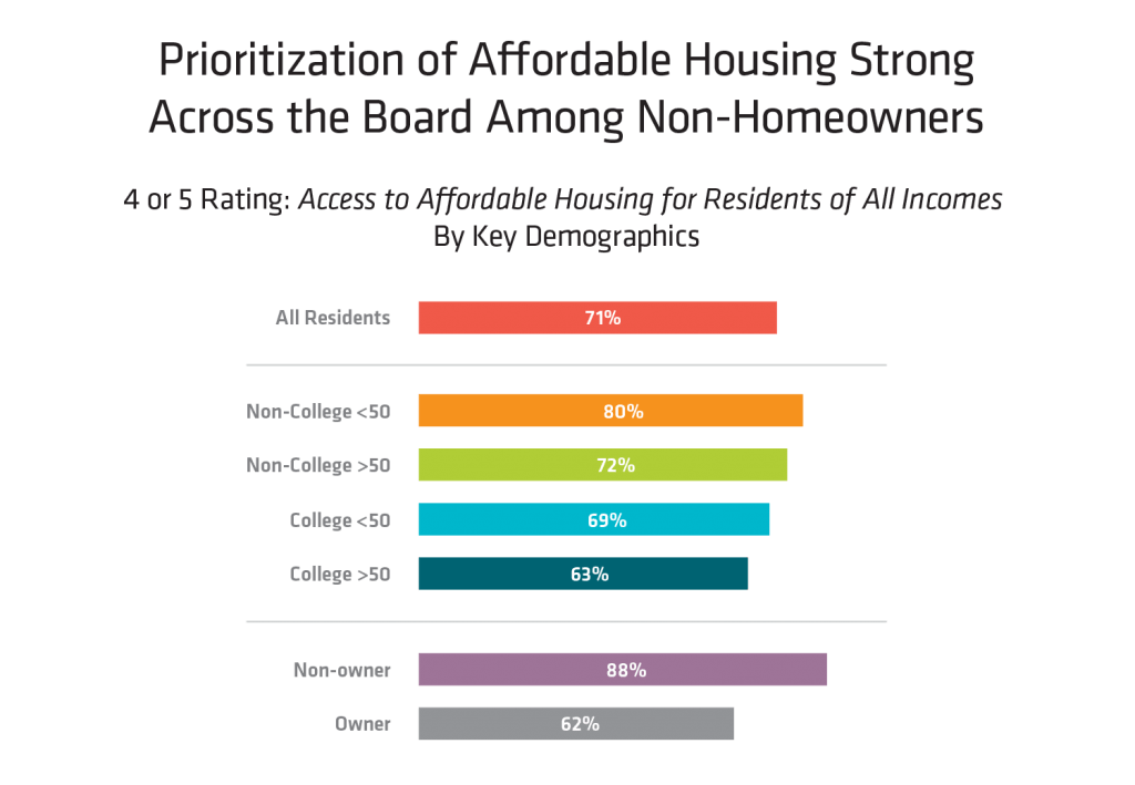 Prioritization of Affordable Housing String Across the Board graph