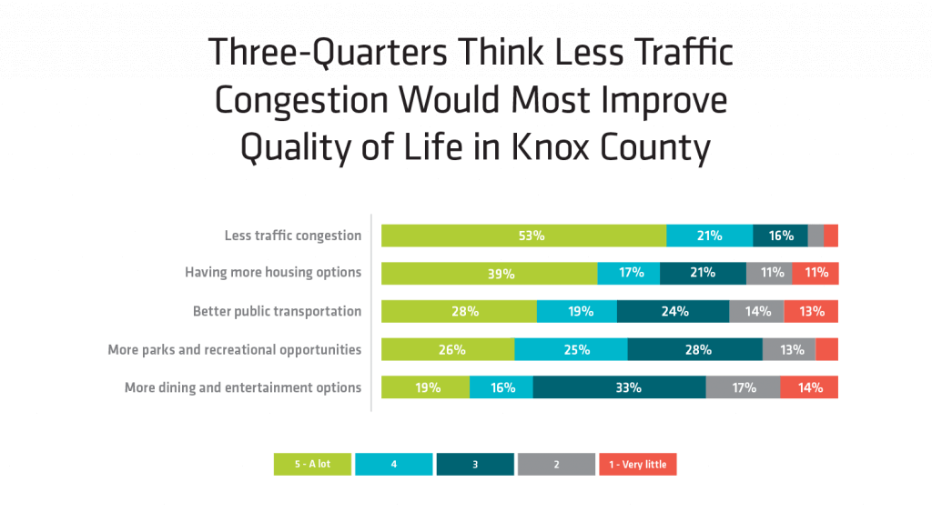 Traffic Congestion graph