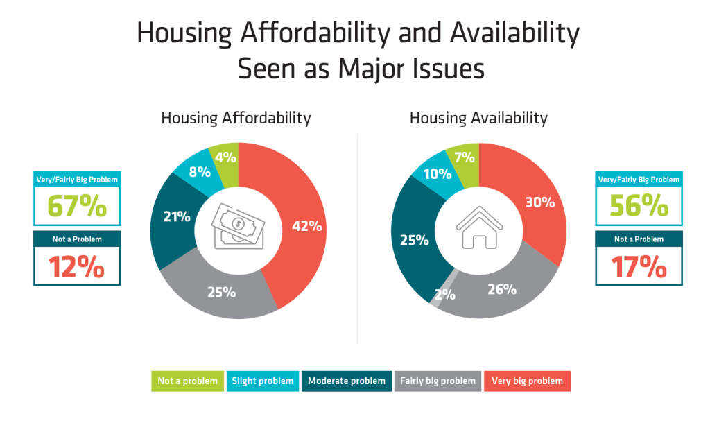 Housing Affordability versus Availability graph