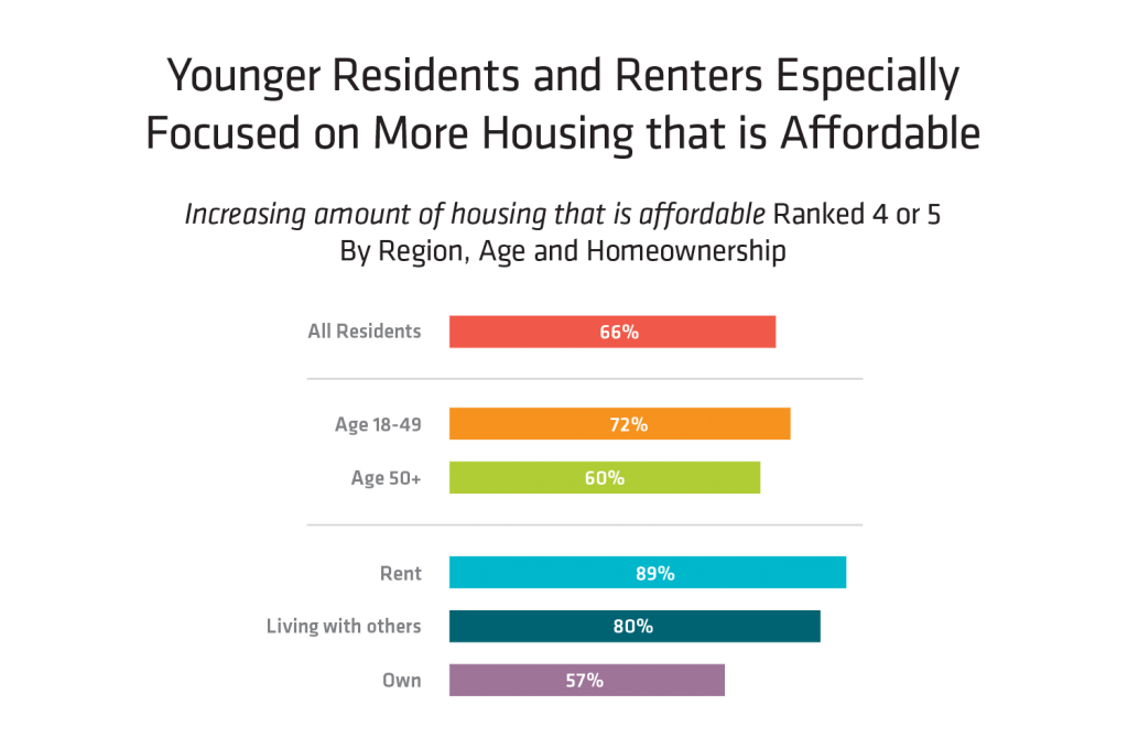 Younger Residents and Renters Focused on Housing graph
