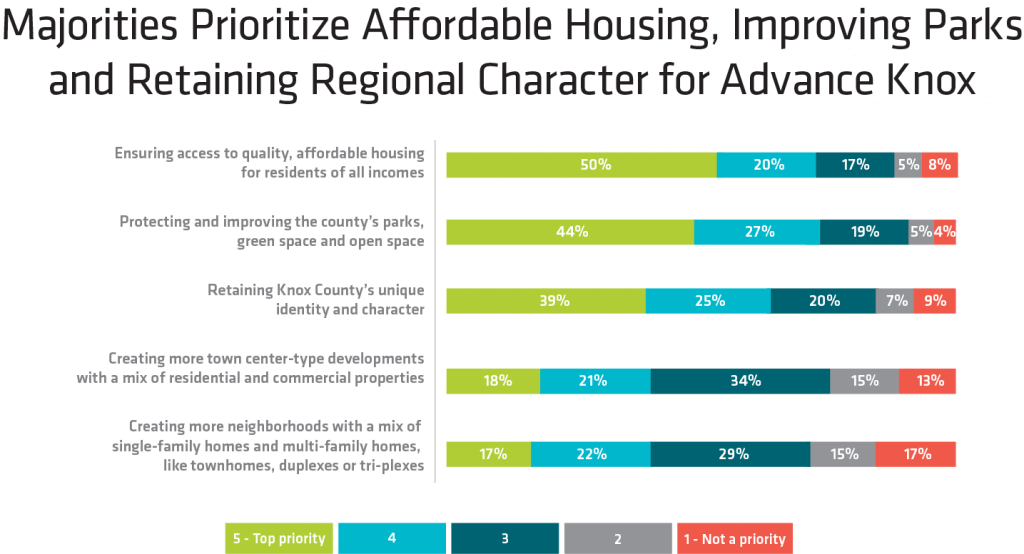 16 - Majorities Prioritize Affordable Housing Improving Parks Retaining Character Advance Knox WEB-2