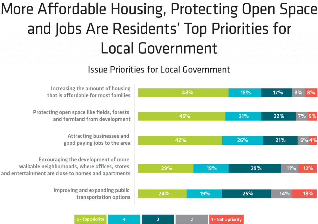 8 - More Affordable Housing Protecting Open Space Jobs Top Priority WEB-2