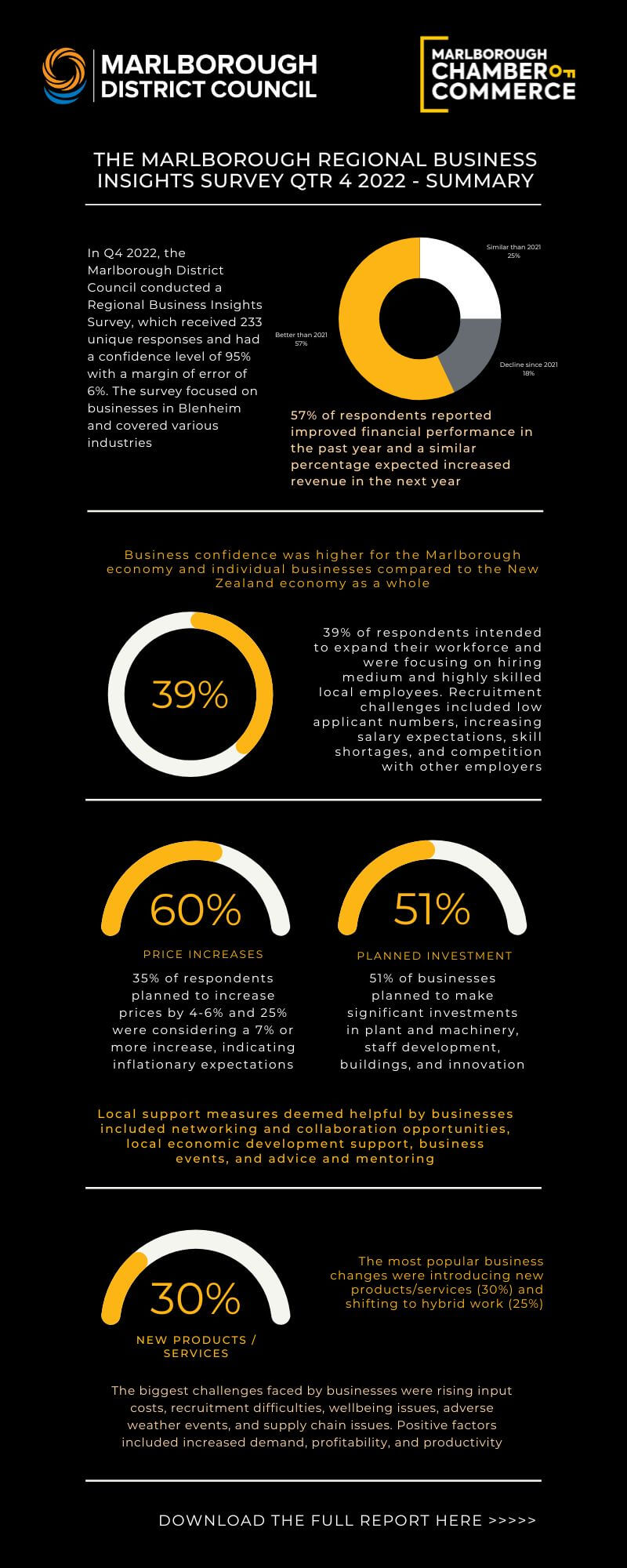 Survey Infographic Q4 2022