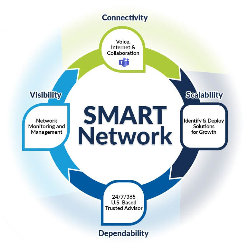 Smart Network + Teams