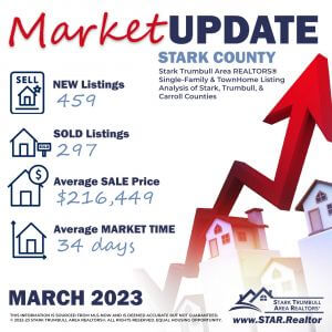 March 2023 Housing Stats Stark County