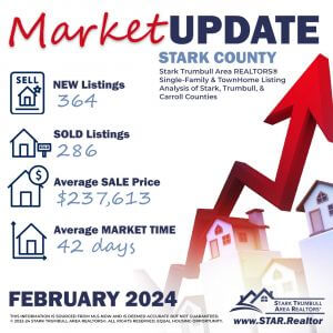Stark County February 2024 Housing Market Stats