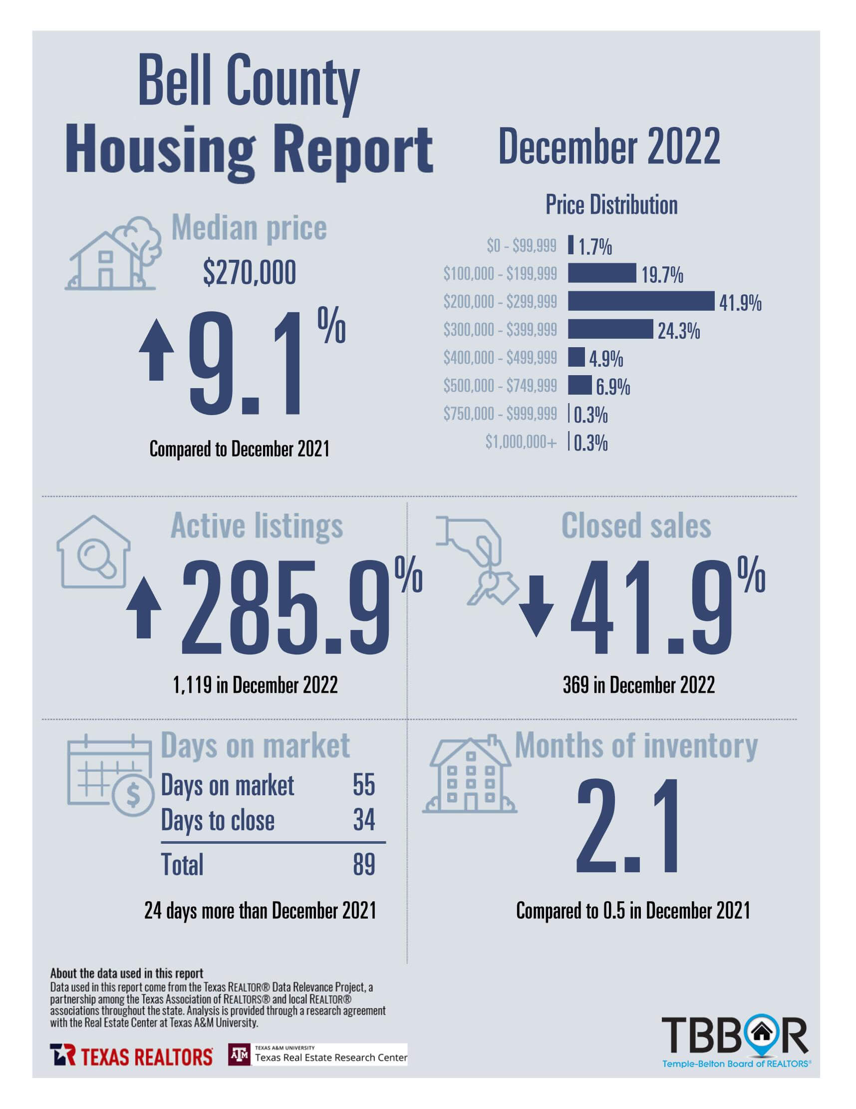 Market Stats - Temple-Belton Board of REALTORS®