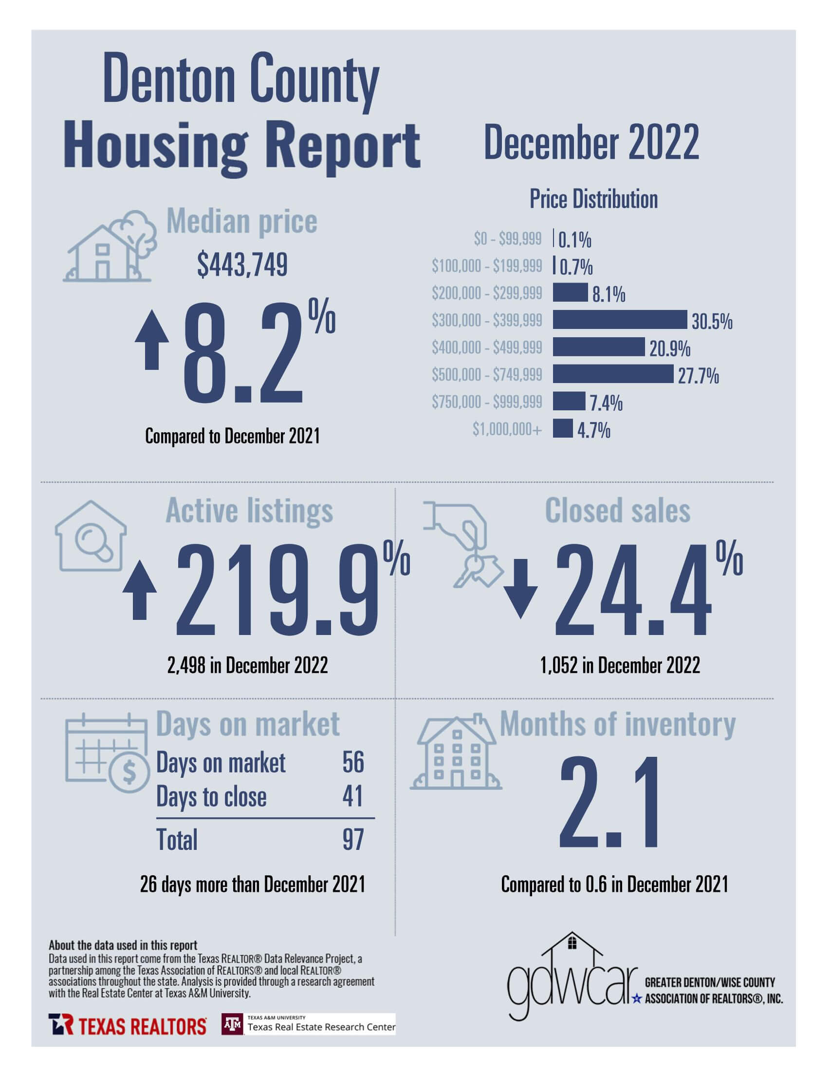 Statistics Center - Greater Denton/Wise County Association of REALTORS®