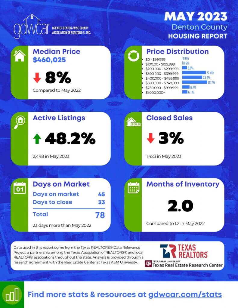 Denton Housing Market Report May 2023