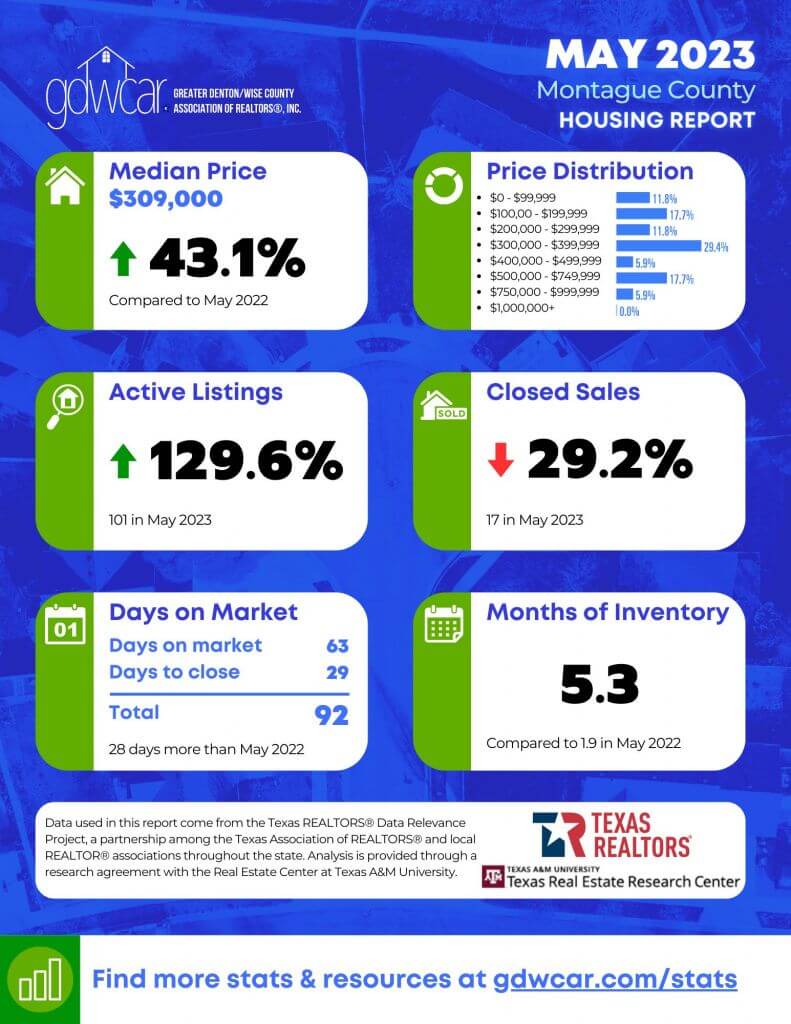 Montague Housing Market Report May 2023