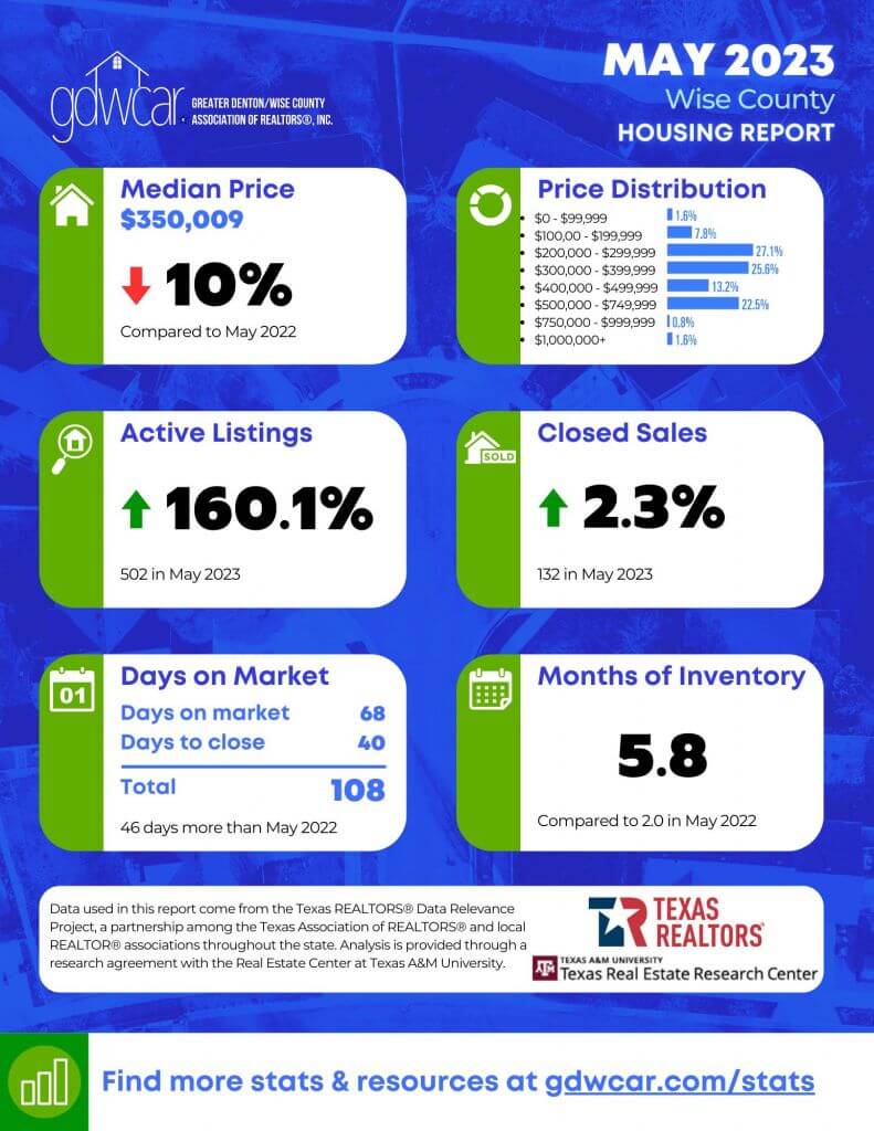 Wise Housing Market Report May 2023