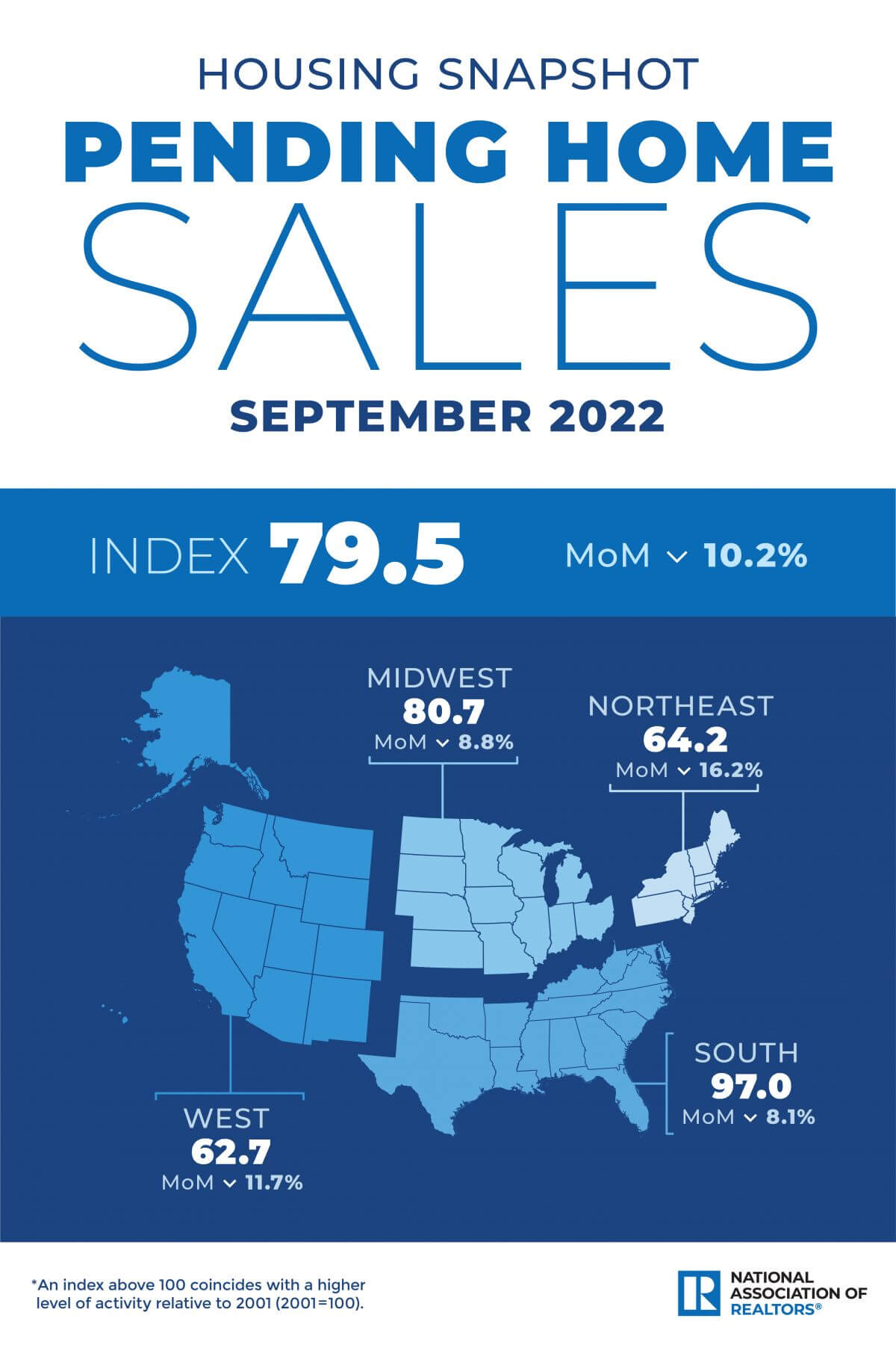 Pending Home Sales Waned 10 2 In September Greater El Paso 