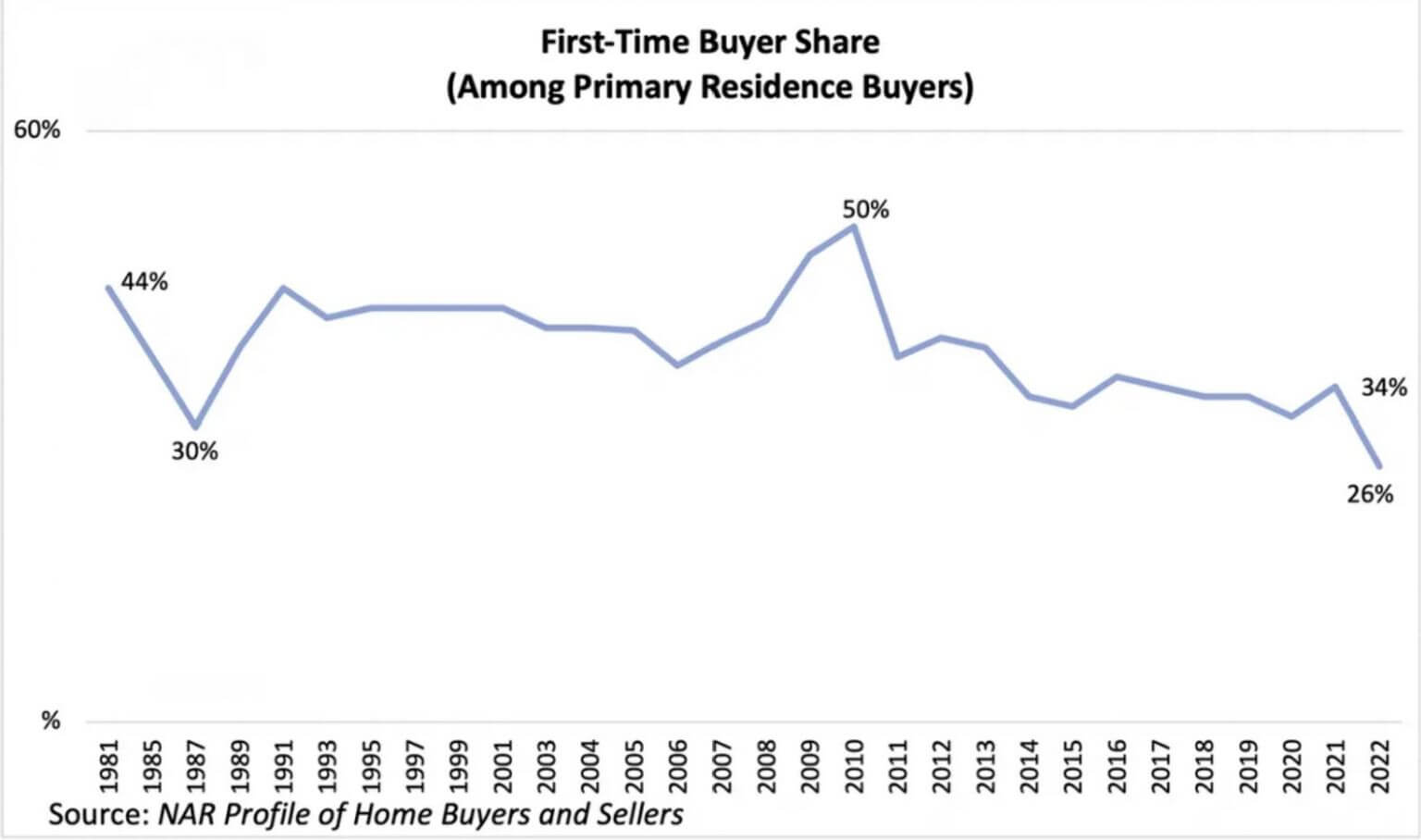 NAR Economic Outlook Nov 2022 Report Greater El Paso Association Of 