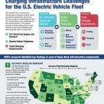 Charging Infrastructure  Challenges for the U.S. EV Fleet 