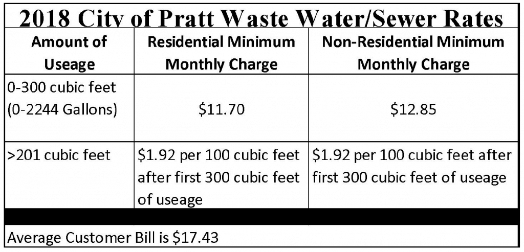 waste water rates