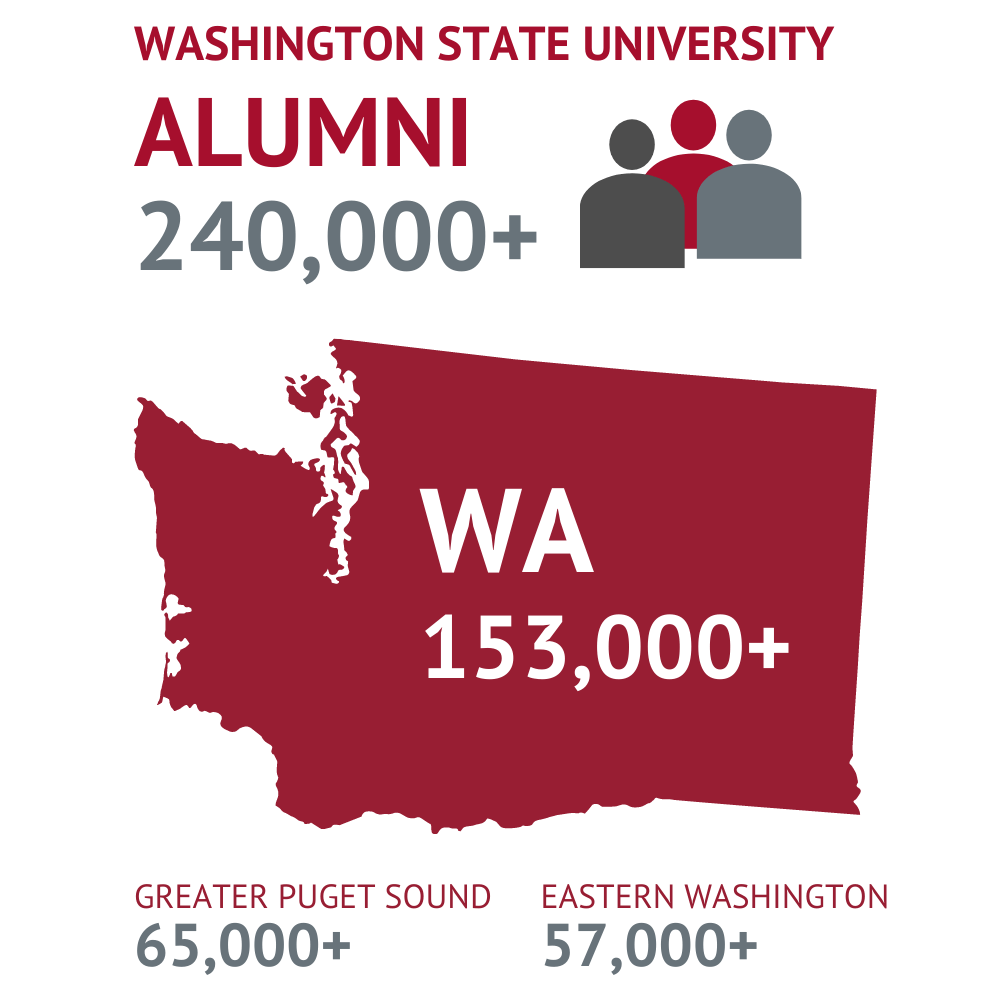 Statistics of Washington State University Alumni, depicting 153,000+ in Washington State
