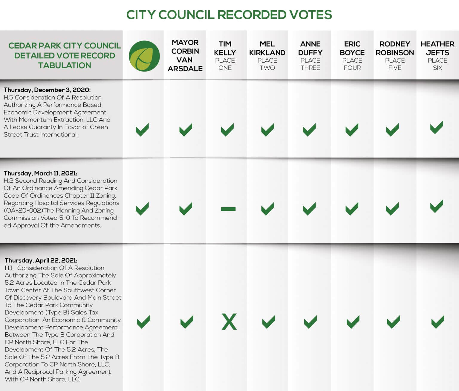 2021 City Council Voting Record