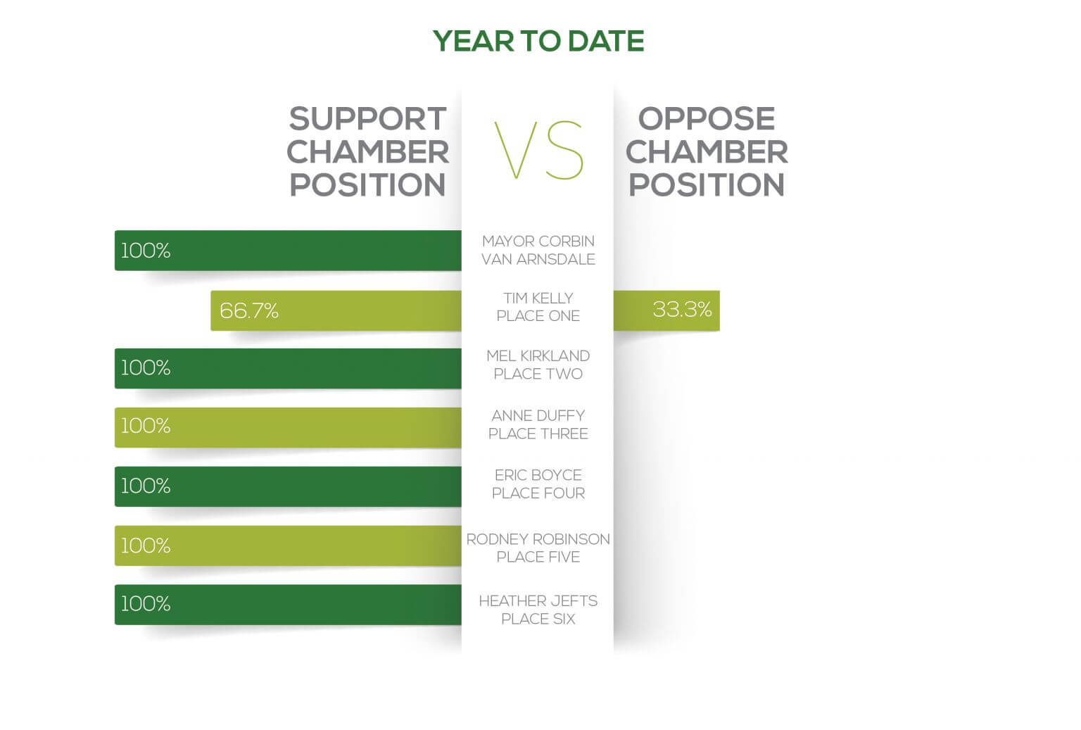 2021 Year to date supports chamber position