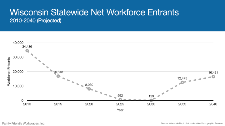 Chart of statewide net workforce entrants.