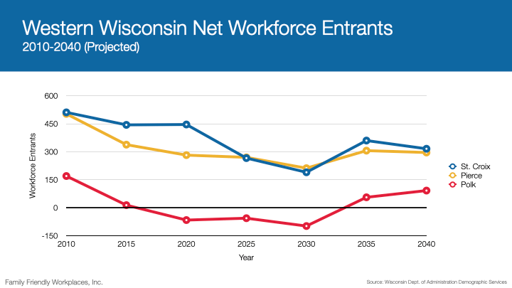 Net workforce entrants in western Wisconsin.