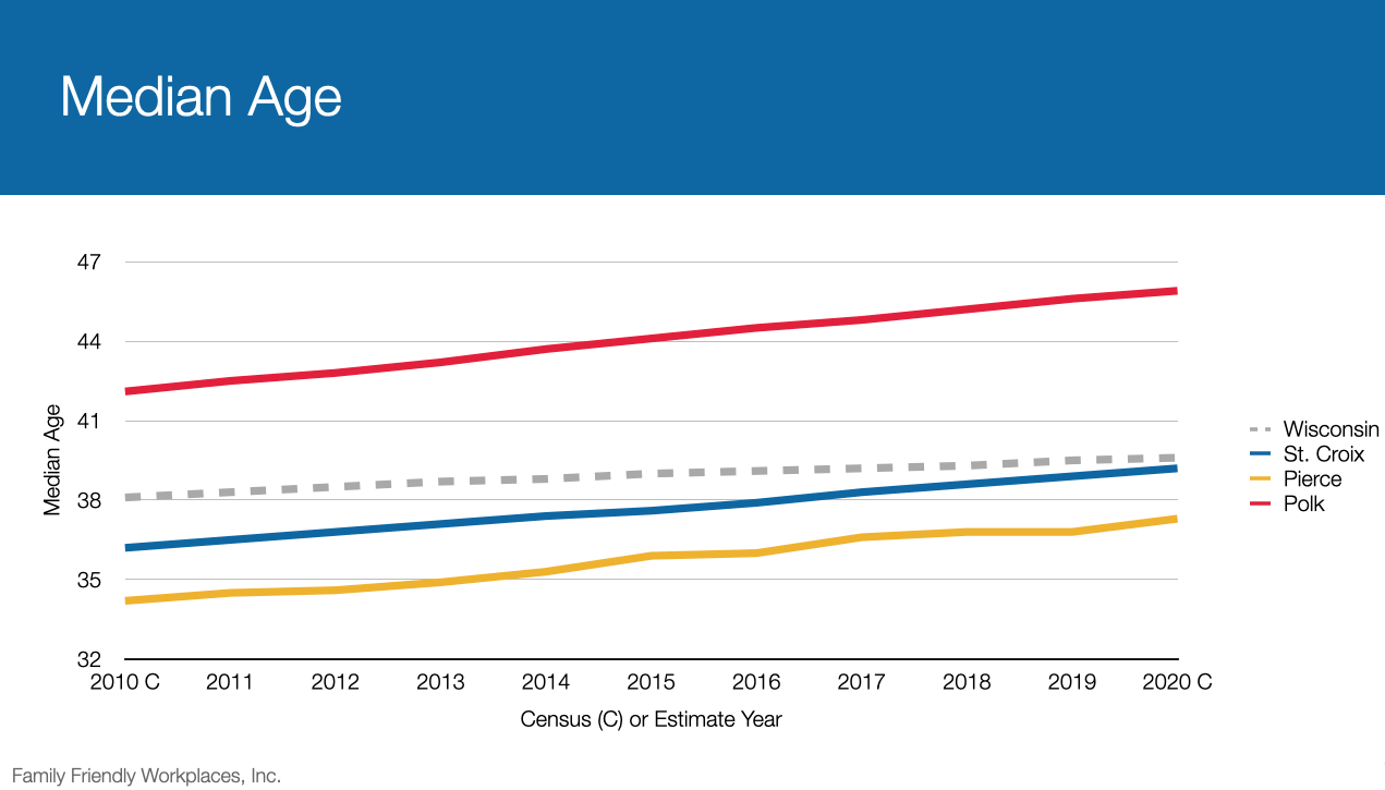 Chart showing median age.