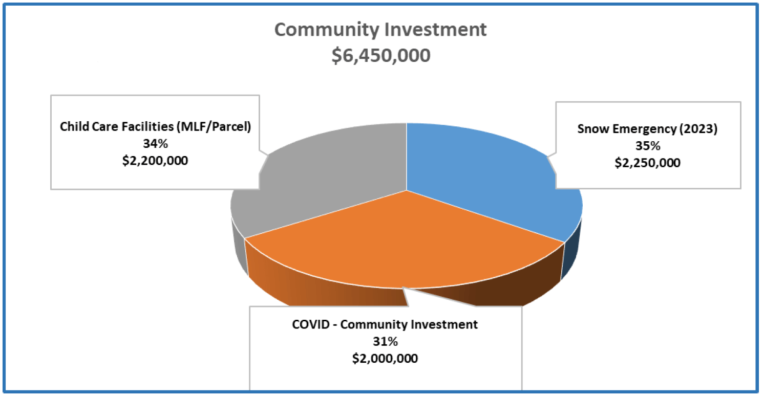Community Investment Graph Community Investment Graph