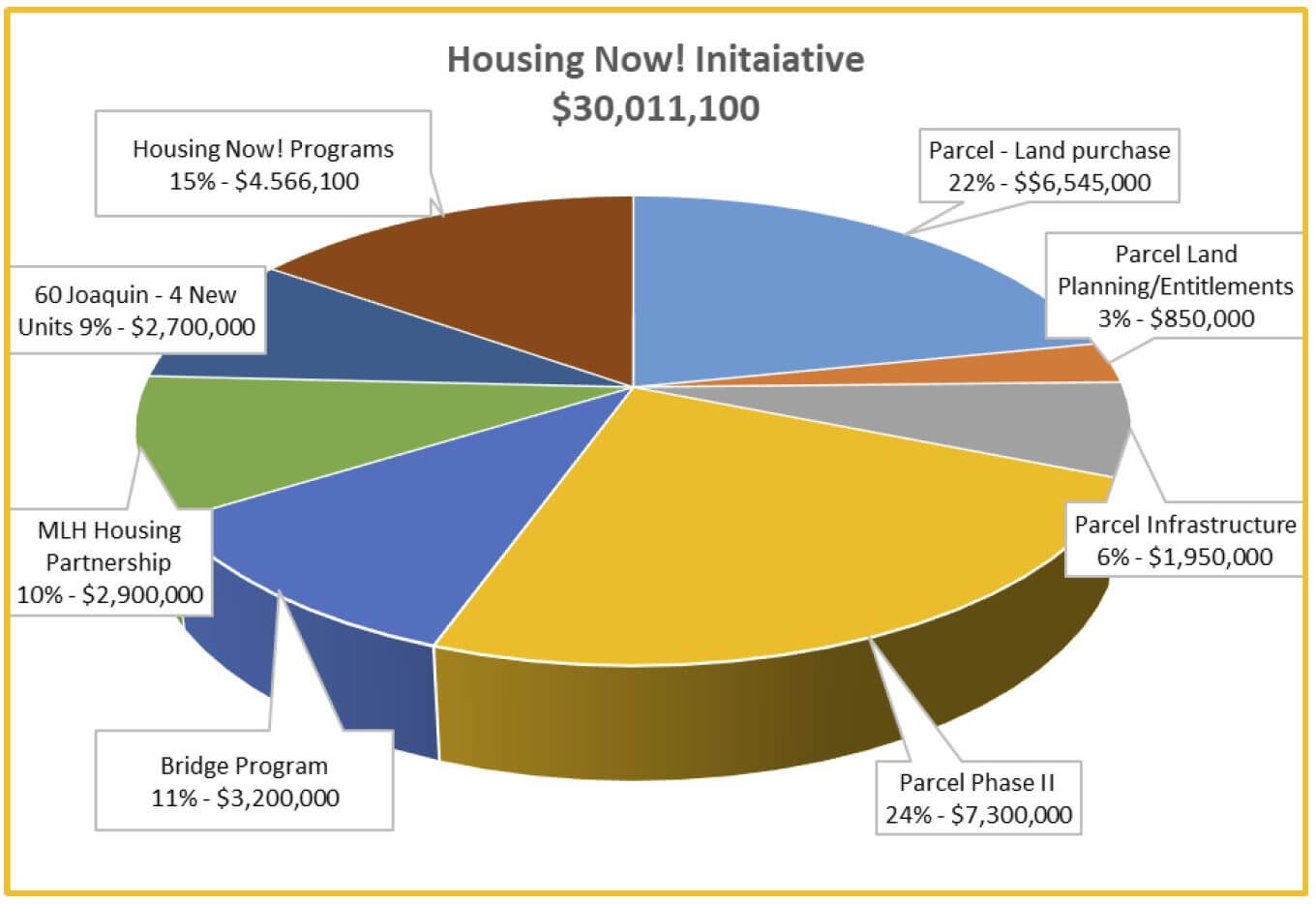 Housing Now! Initiative Graph
