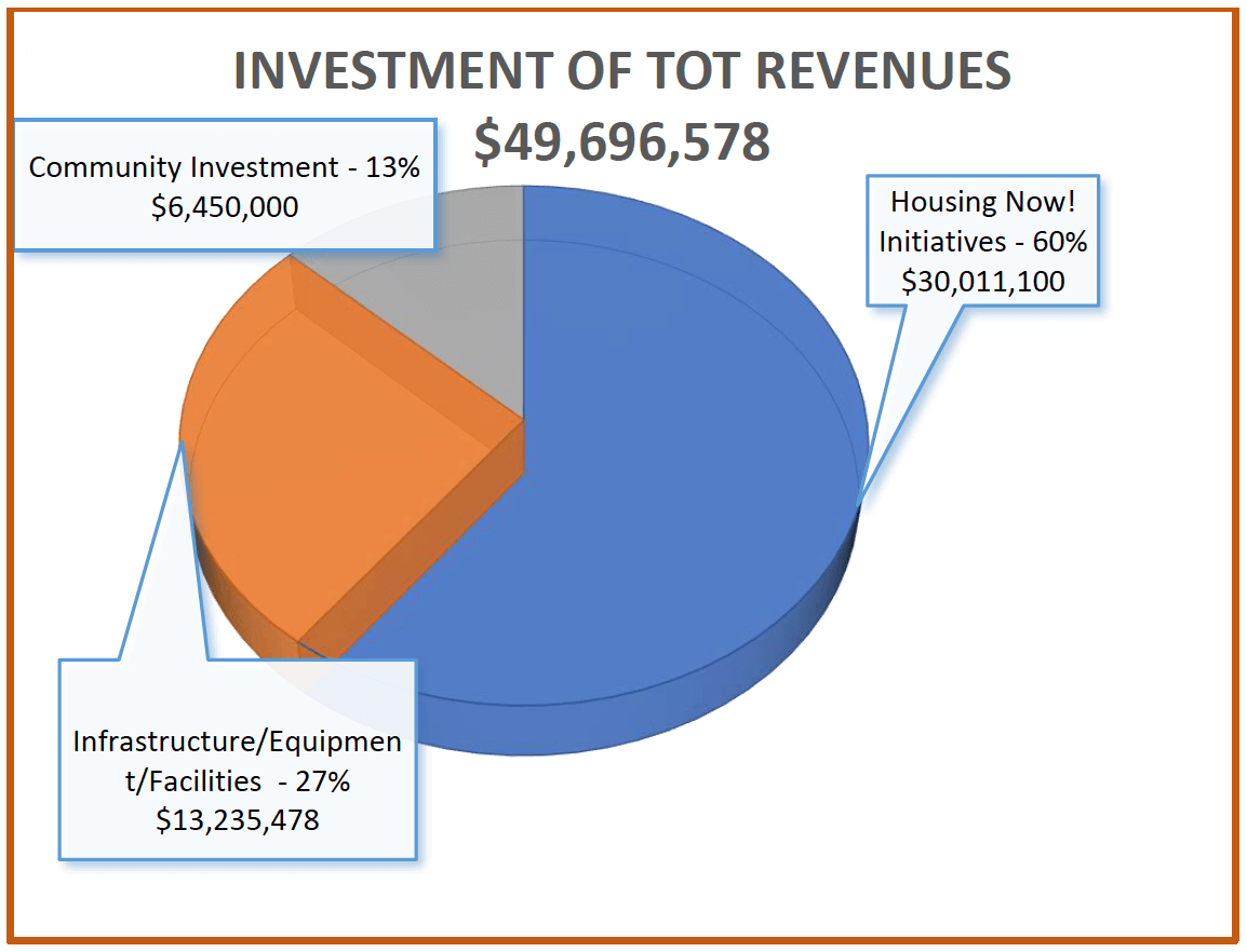 INVESTMENT OF TOT REVENUES