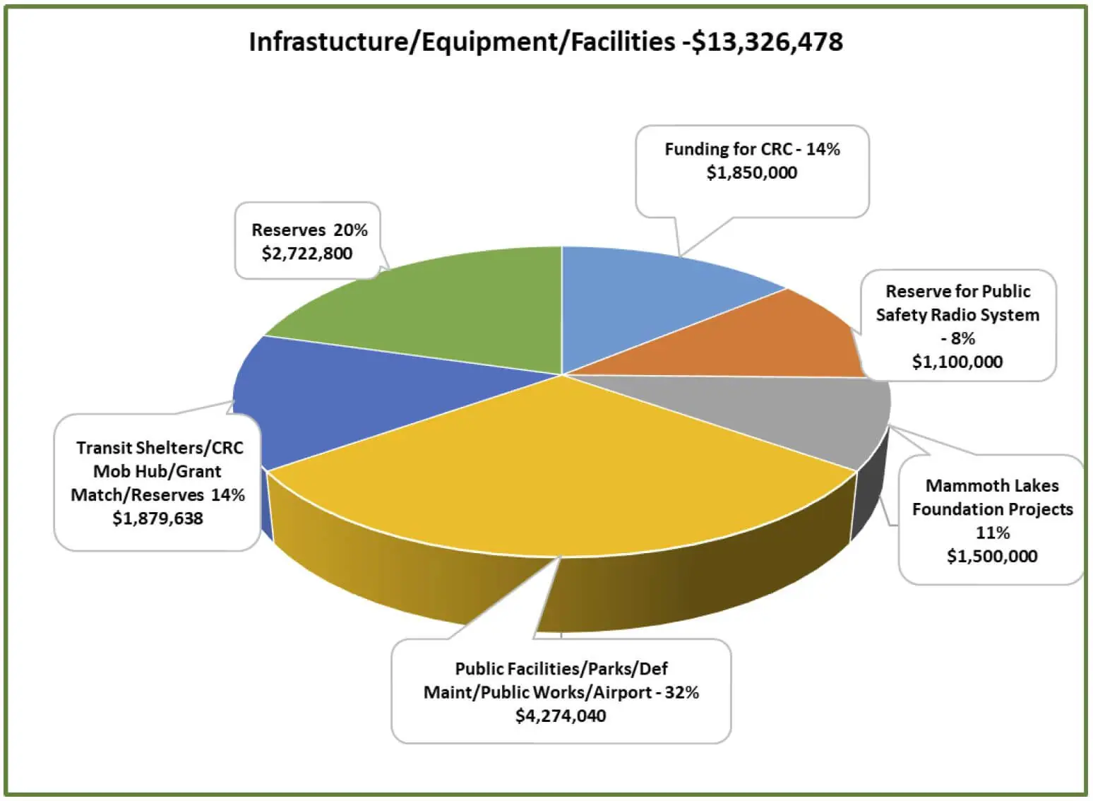 Infrastructure:Equipment:Facilities Graph Infrastructure:Equipment:Facilities Graph