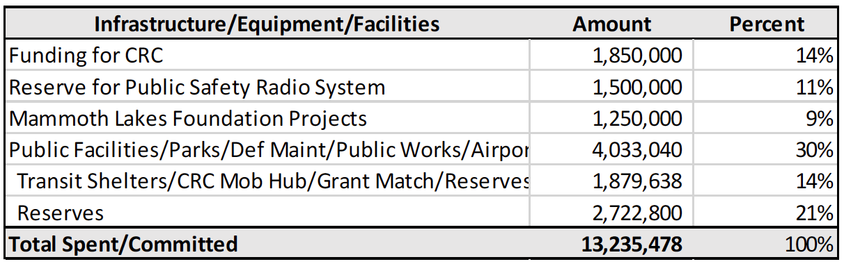Infrastructure:Equipment:Facilities