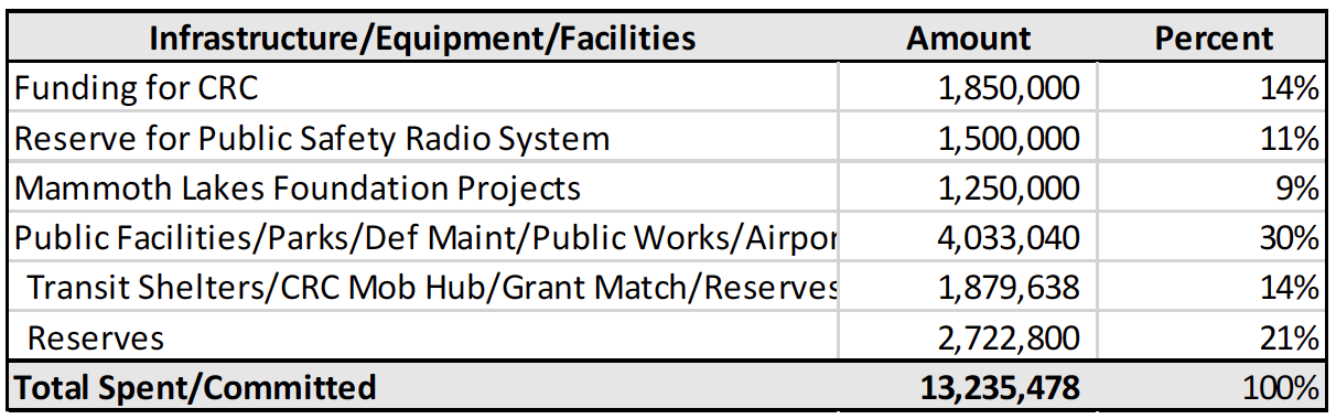 Infrastructure:Equipment:Facilities Infrastructure:Equipment:Facilities
