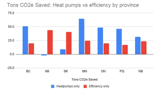 CO2e_Saved_HP_vs_Efficiency