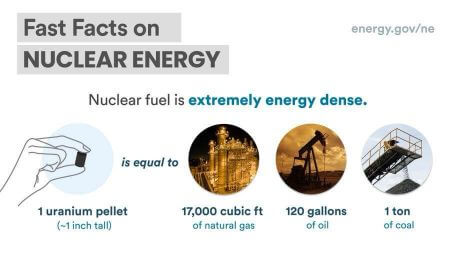 Fast Facts on Nuclear Energy