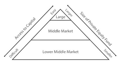 Middle Market Council graphic Middle Market Council graphic
