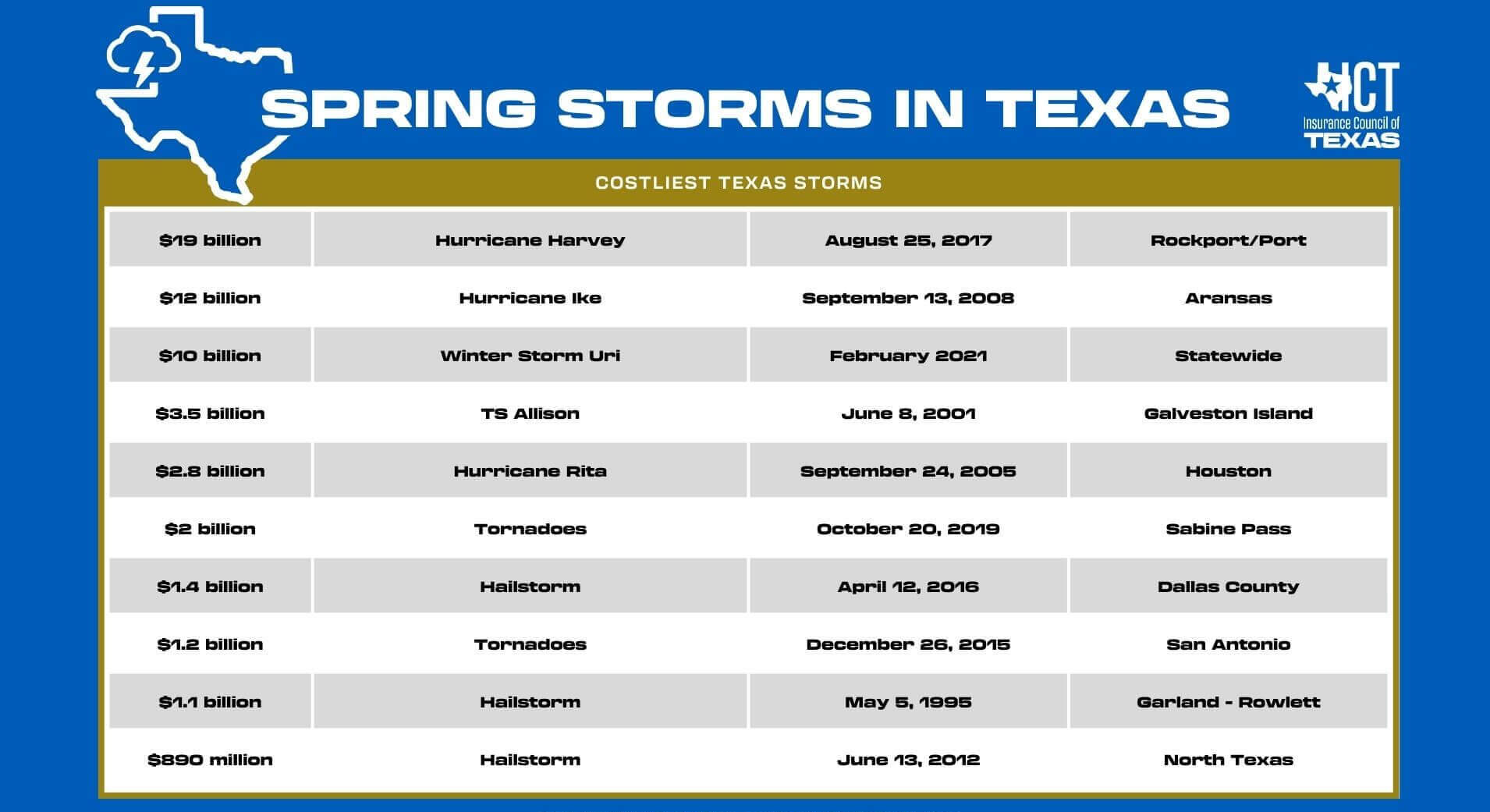 Spring Storms TX Costliest Storms