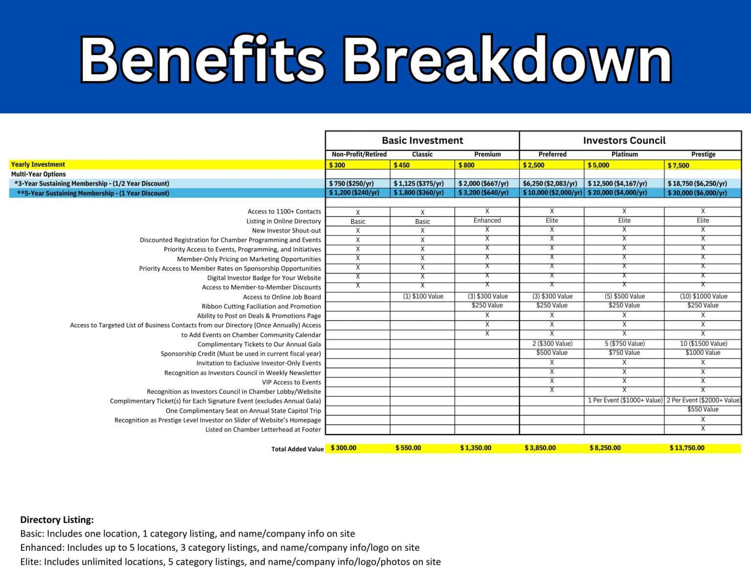 Investment Levels Cocoa Beach Regional Chamber of Commerce