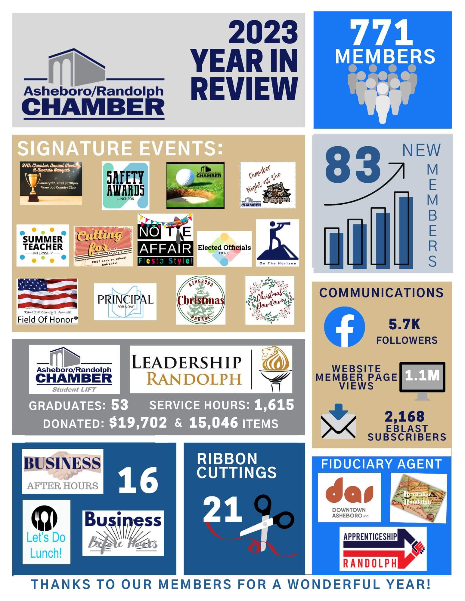  Asheboro/Randolph Chamber of Commerce