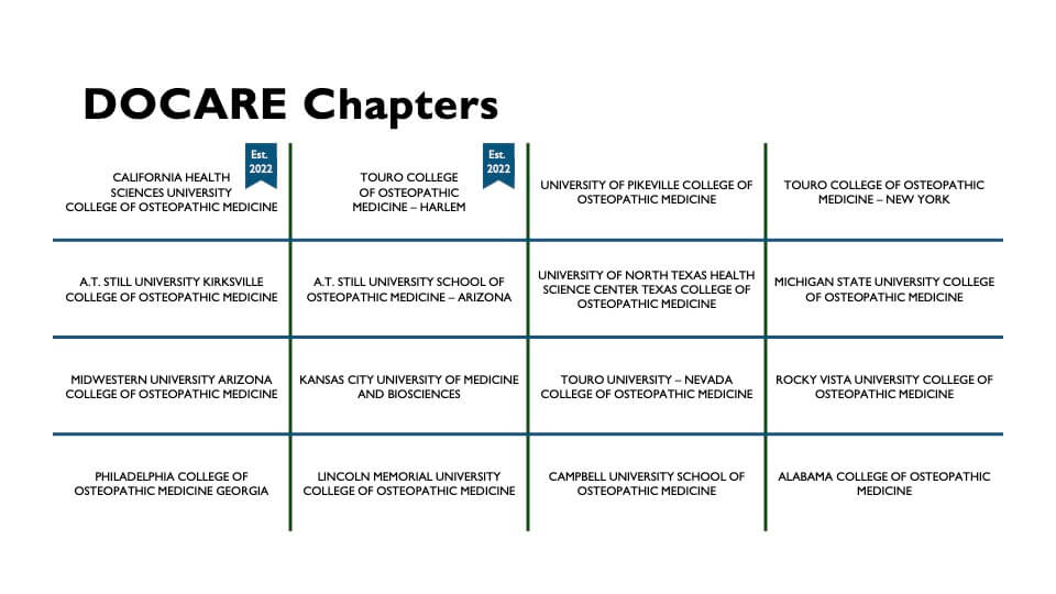 List of DOCARE Chapters