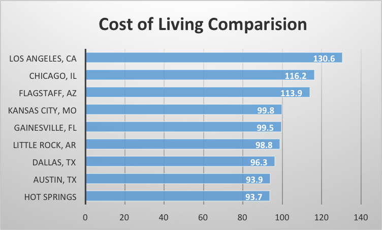 cost-of-living-comparison graph