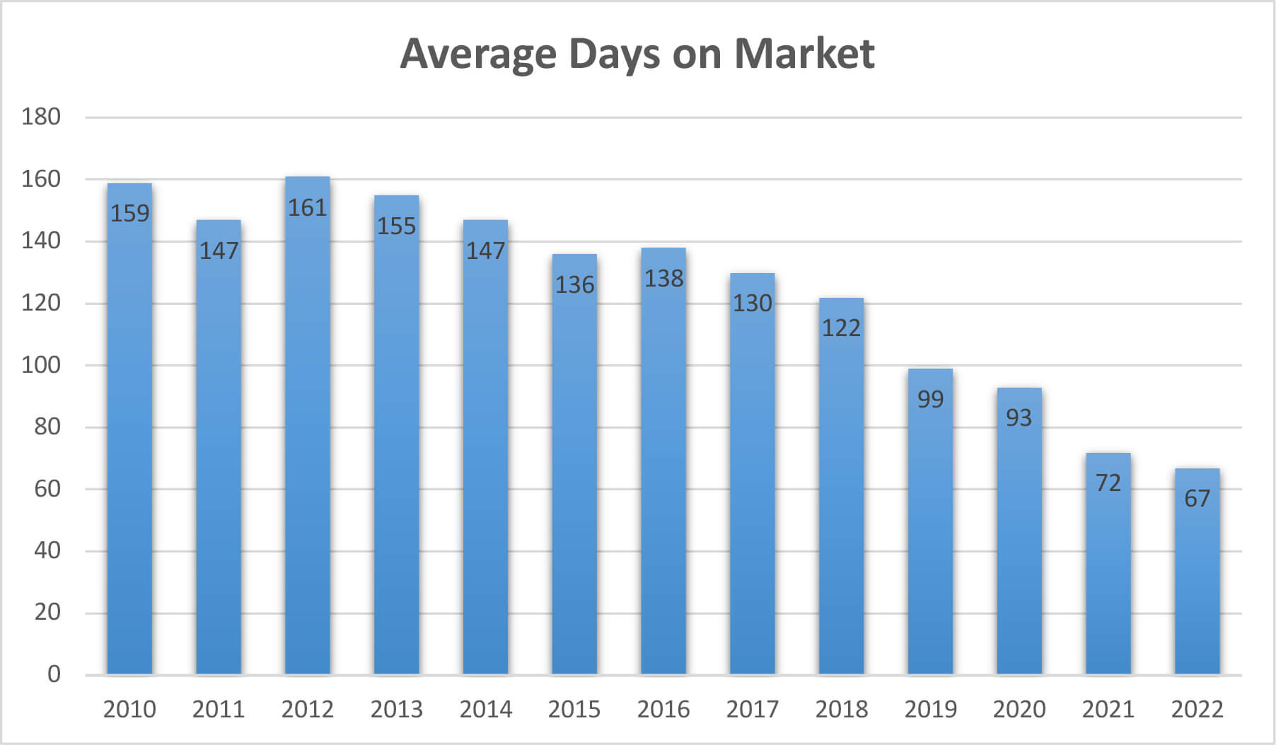Average Days on Market graph