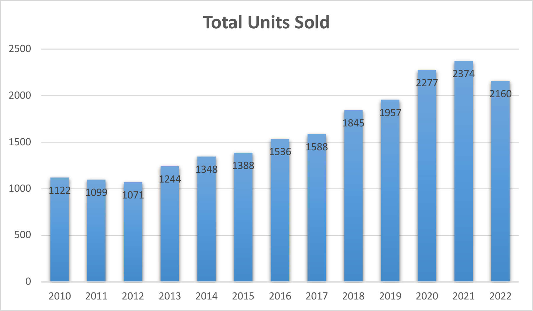 Total Units Sold graph