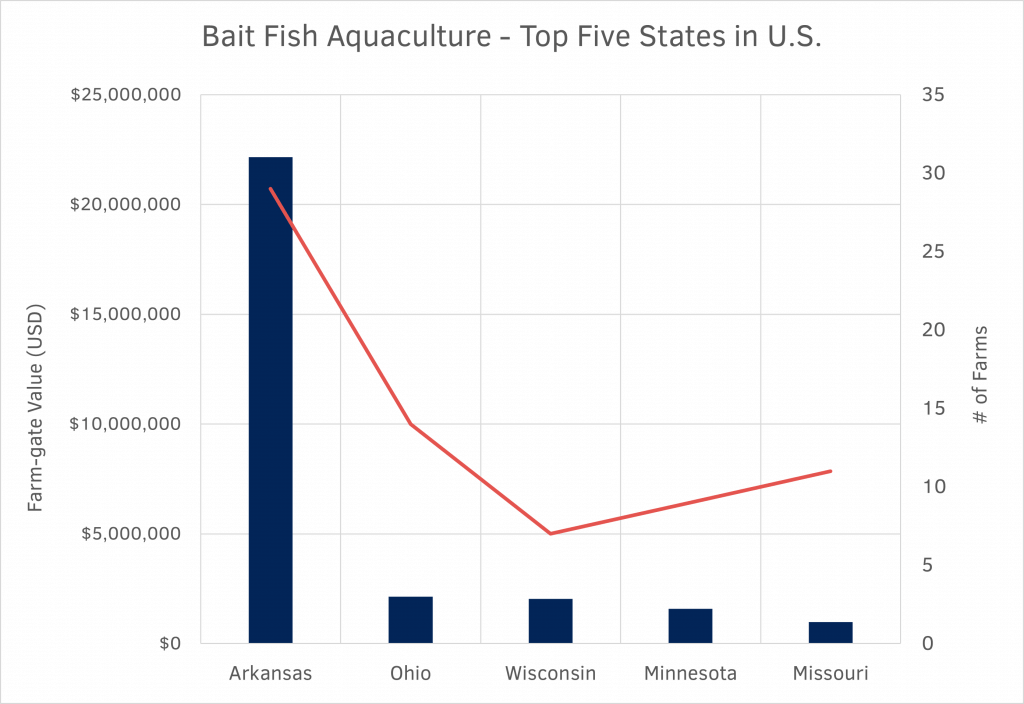bait fish top 5 states