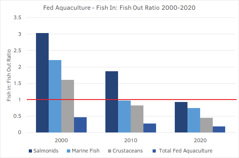 Fish in Fish out ratio graph