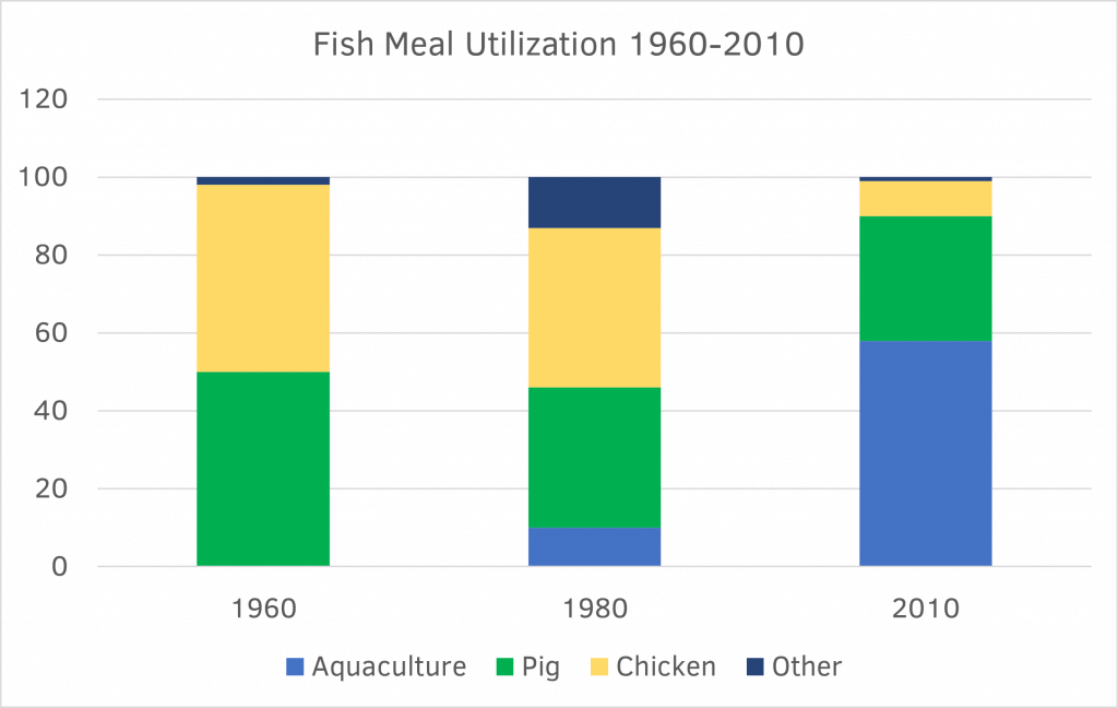 fish meal utilization graph